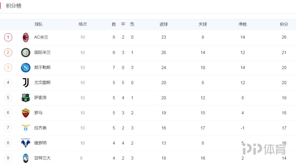 罗马主场取胜,跃升积分榜前列 罗马主场取胜,跃升积分榜前列