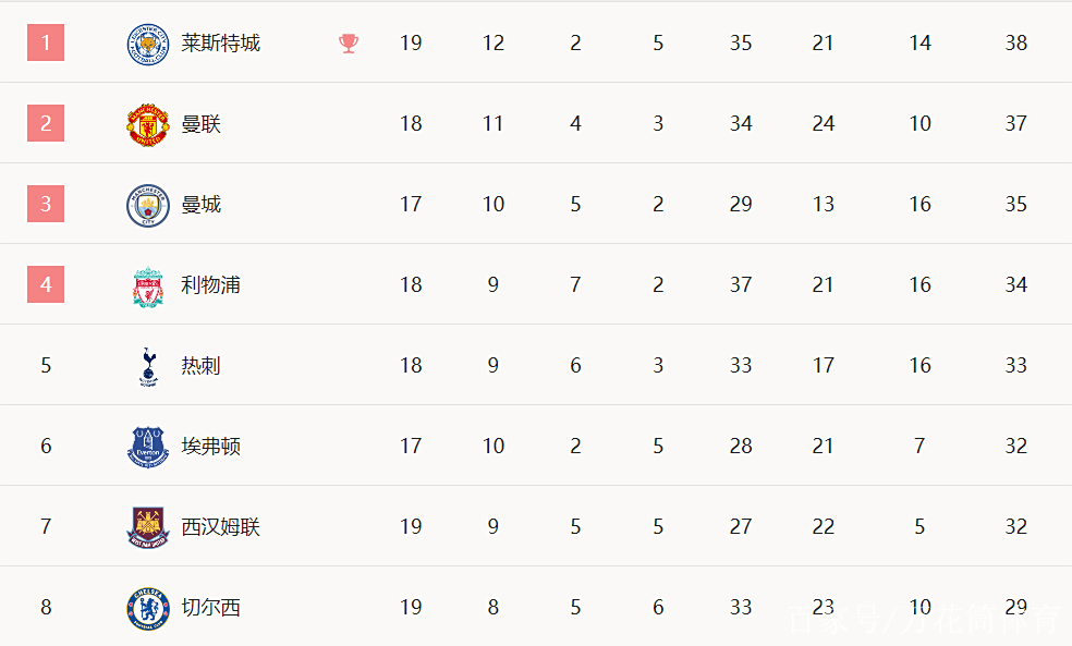 红魔主场大胜提升英超积分榜 红魔主场大胜提升英超积分榜